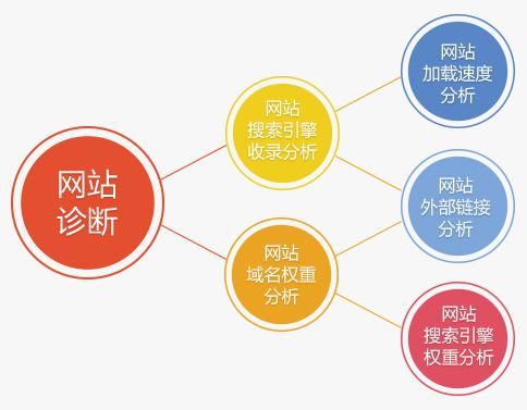 網站診斷流程