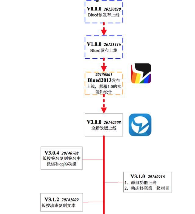Buled 同志類社交 社交APP
