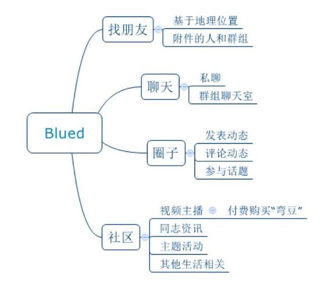 Buled 同志類社交 社交APP