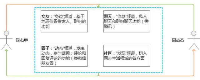 Buled 同志類社交 社交APP