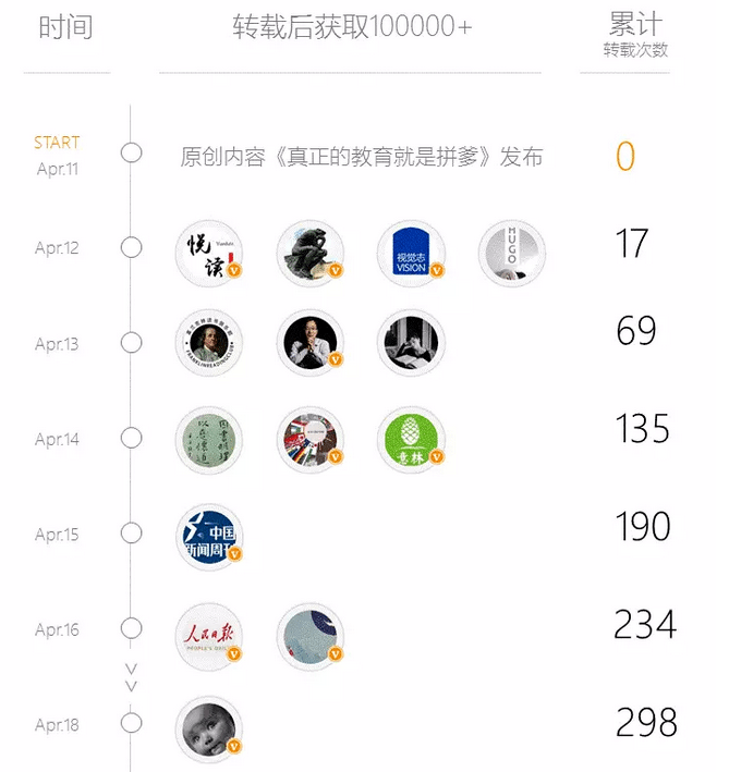 產品運營 微信公眾號 微信運營