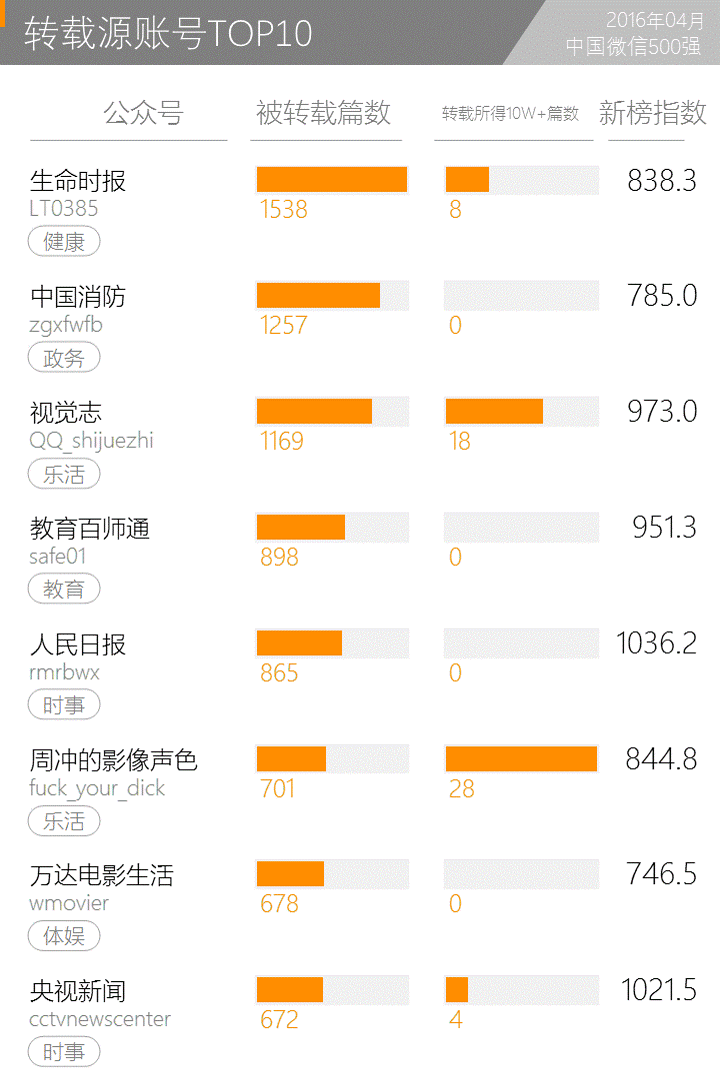 產品運營 微信公眾號 微信運營