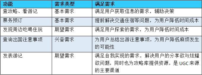 產品分析 產品運營 攜程模式 產品推廣 產品設計