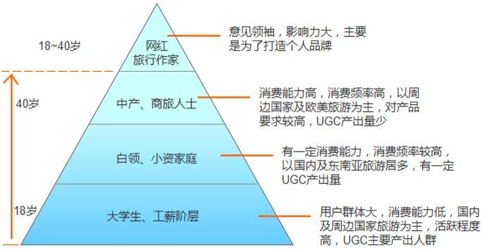 產品分析 產品運營 攜程模式 產品推廣 產品設計