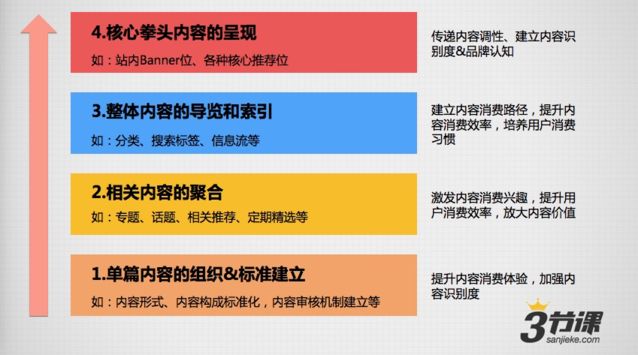 內容優化 內容運營 產品推廣 內容推廣