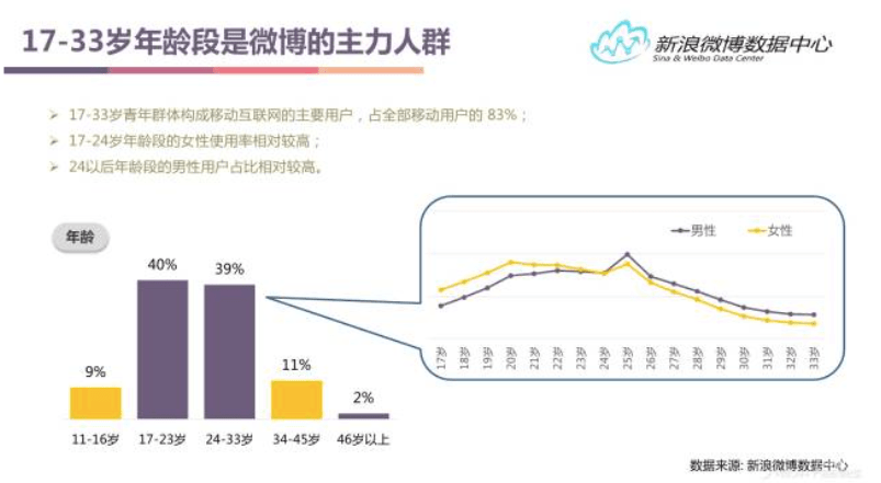 新浪微博 產品優化 產品運營 產品推廣