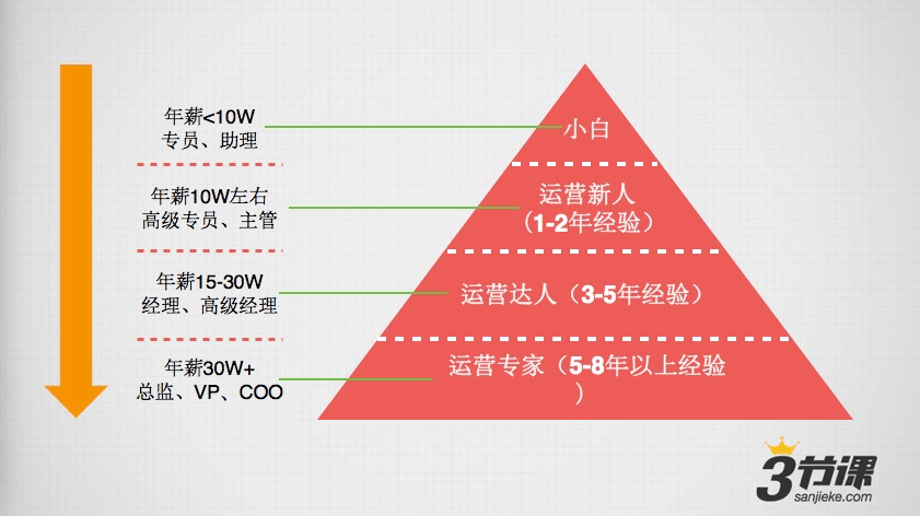 內容運營 產品運營 微信運營 微信公眾號
