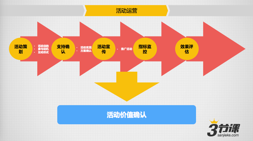 內容運營 產品運營 微信運營 微信公眾號