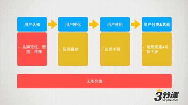 內容運營 產品運營 微信運營 微信公眾號