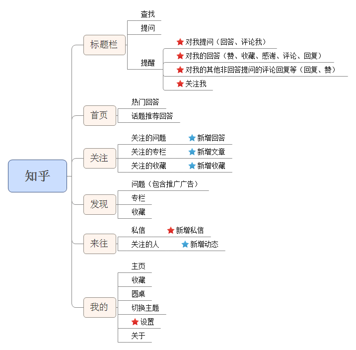 產品經理 知乎模式 知乎運營模式