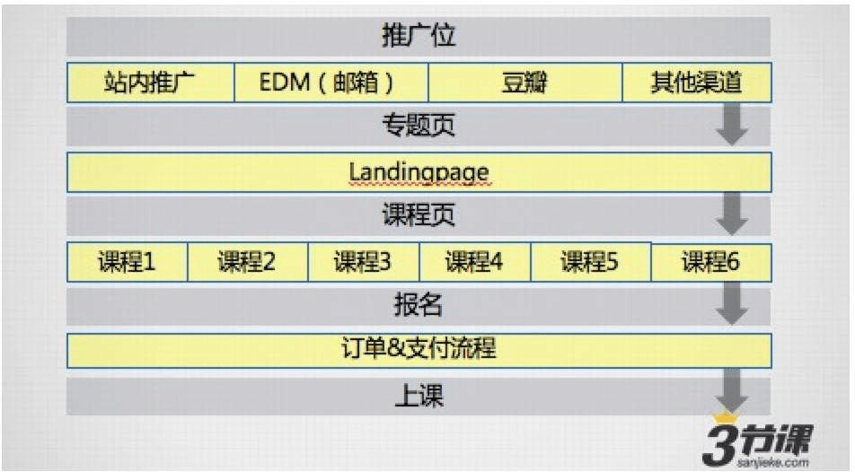 產品運營 網站運營 運營數據