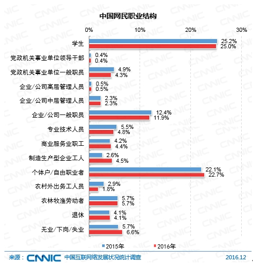 中國網民職業結構