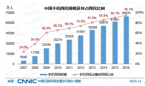 中國手機網民規模及其占網民比例