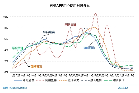 五類APP用戶使用時段分布