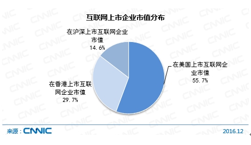 互聯網上市企業市值分布