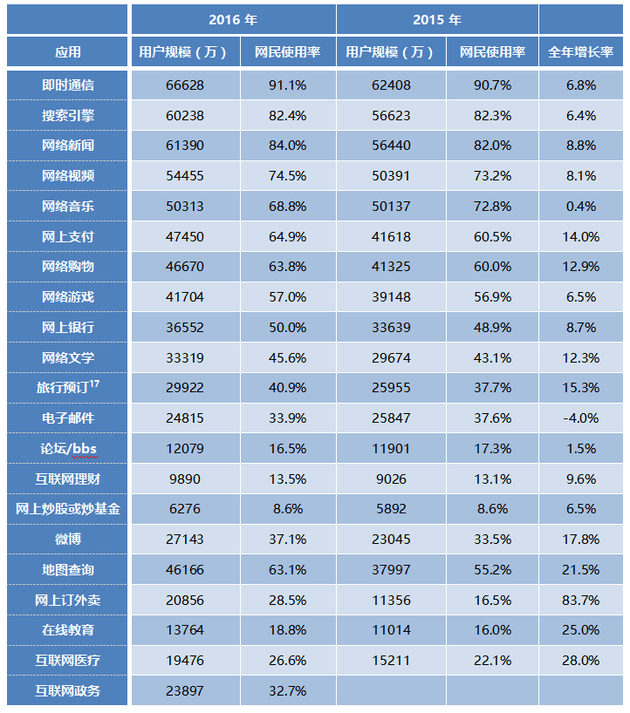 表7 2015-2016年中國網民各類互聯網應用的使用率