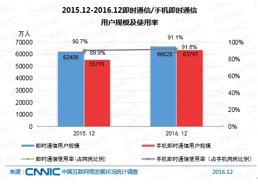2015.12-2016.12即時通信/手機即時通信用戶規模及使用率