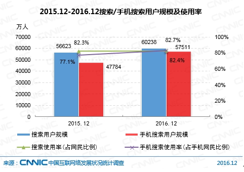 2015.12-2016.12搜索/手機搜索用戶規模及使用率