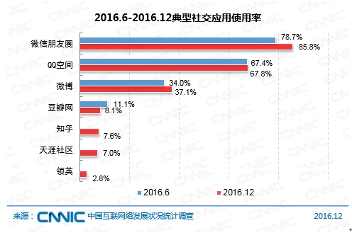 2016.6-2016.12典型社交應用使用率