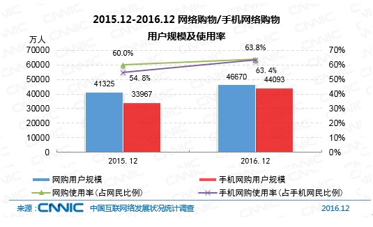 2015.12-2016.12網絡購物/手機網絡購物用戶規模及使用率