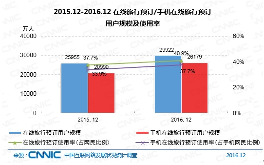 2015.12-2016.12在線旅行預訂/手機在線旅行預訂用戶規模及使用率