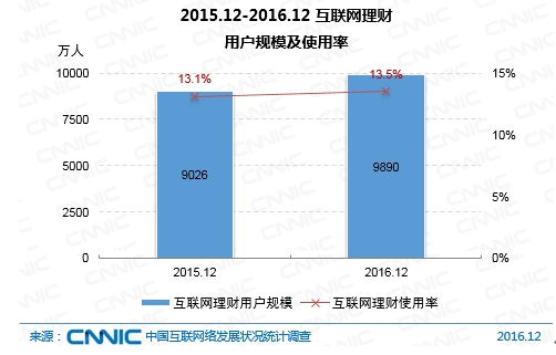 2015.12-2016.12互聯網理財用戶規模及使用率