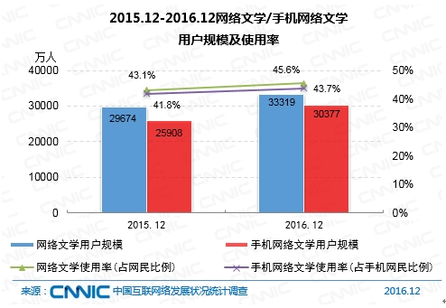 2015.12-2016.12網絡文學/手機網絡文學用戶規模及使用率