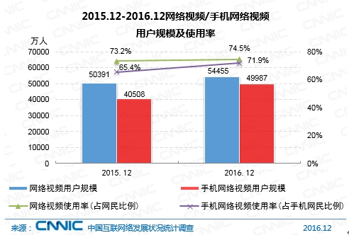2015.12-2016.12網絡視頻/手機網絡視頻用戶規模及使用率