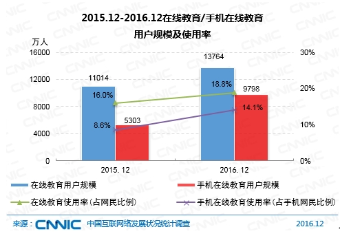 2015.12-2016.12在線教育/手機在線教育用戶規模及使用率