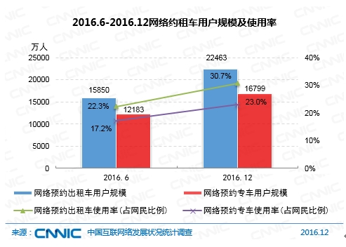 2016.6-2016.12網絡約租車用戶規模及使用率
