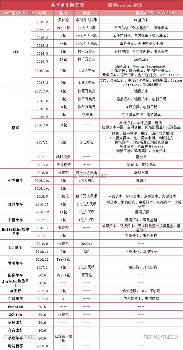 一天公布 30 多億融資，資本吹起了共享單車風口，又要砸錢讓它倒下