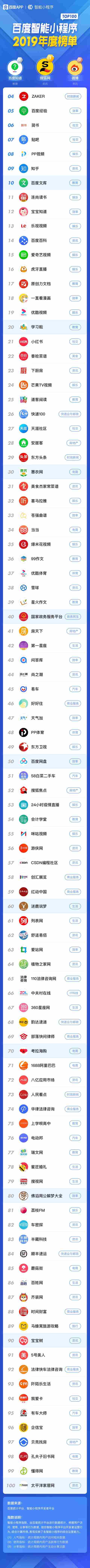 百度智能小程序排行榜單